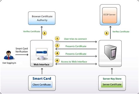 smart card authentication solutions|smart card based identification system.